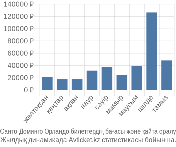 Санто-Доминго Орландо авиабилет бағасының өзгеру графигі Санто-Доминго Орландо авиабилет бағасы