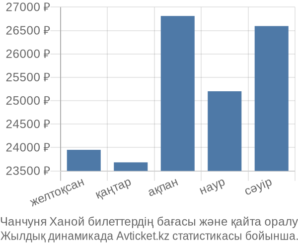 Чанчуня Ханой авиабилет бағасы