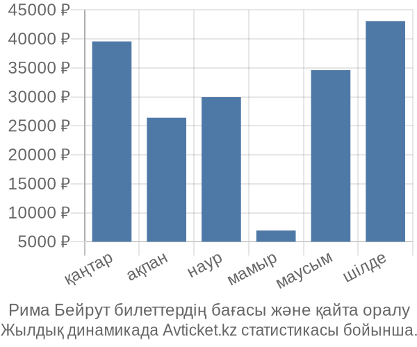 Рима Бейрут авиабилет бағасы