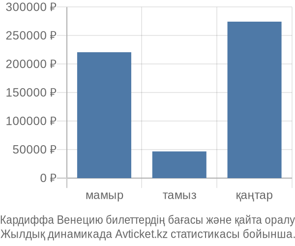 Кардиффа Венецию авиабилет бағасы