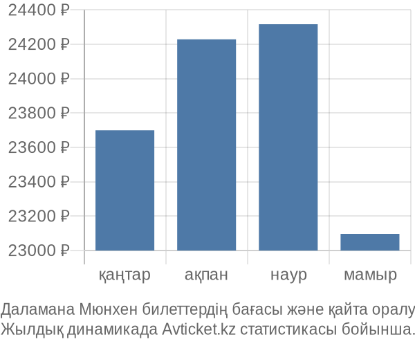 Даламана Мюнхен авиабилет бағасы