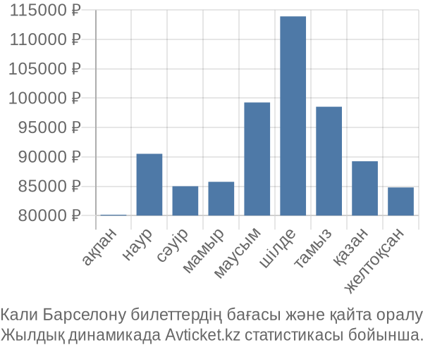 Кали Барселону авиабилет бағасы