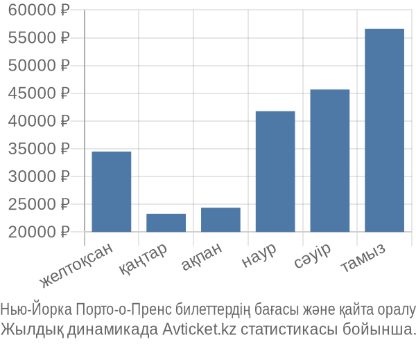 Нью-Йорка Порто-о-Пренс авиабилет бағасы