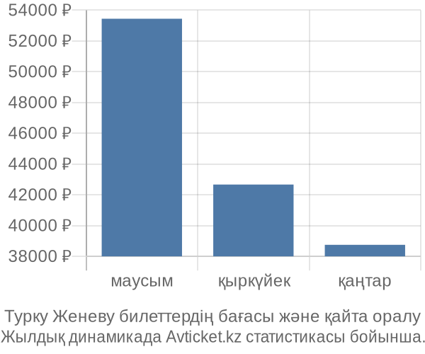 Турку Женеву авиабилет бағасы