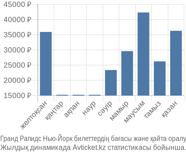 Гранд Рапидс Нью-Йорк авиабилет бағасы