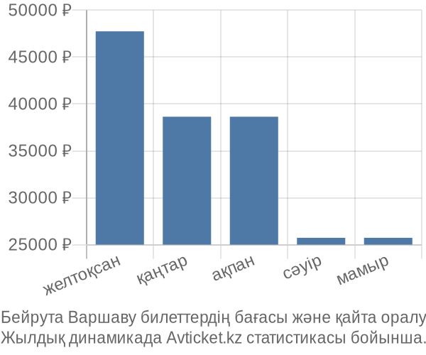 Бейрута Варшаву авиабилет бағасы