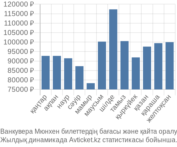 Ванкувера Мюнхен авиабилет бағасы