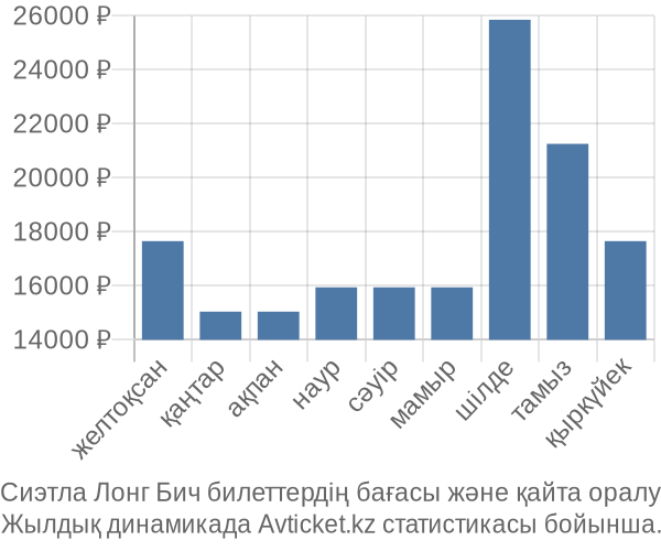 Сиэтла Лонг Бич авиабилет бағасы