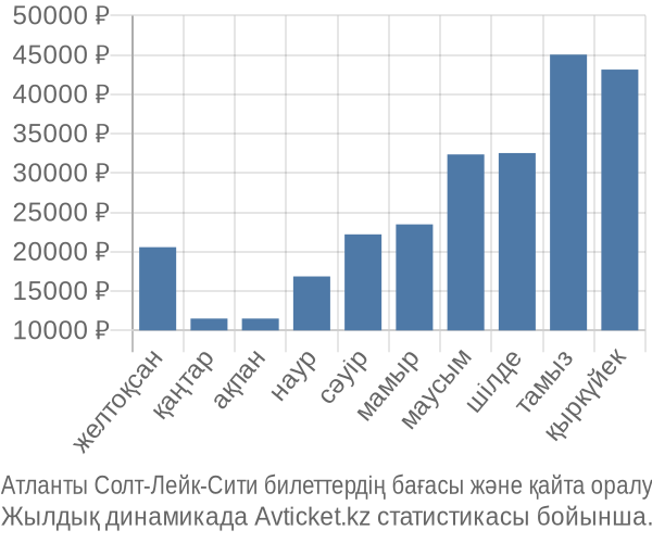 Атланты Солт-Лейк-Сити авиабилет бағасы