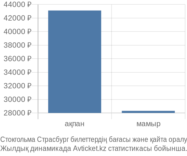 Стокгольма Страсбург авиабилет бағасы