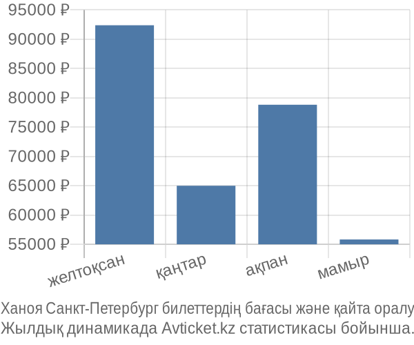 Ханоя Санкт-Петербург авиабилет бағасы