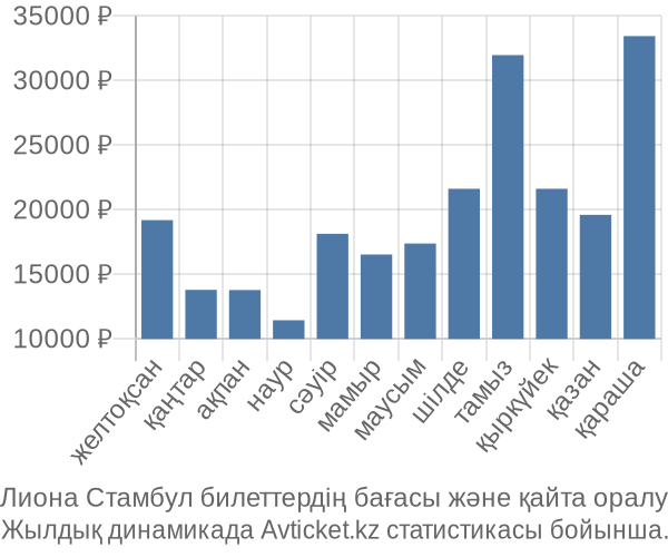 Лиона Стамбул авиабилет бағасы