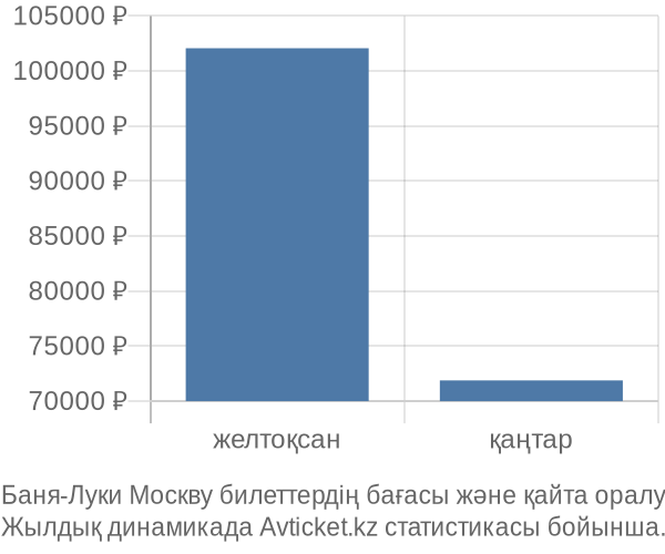 Баня-Луки Москву авиабилет бағасы