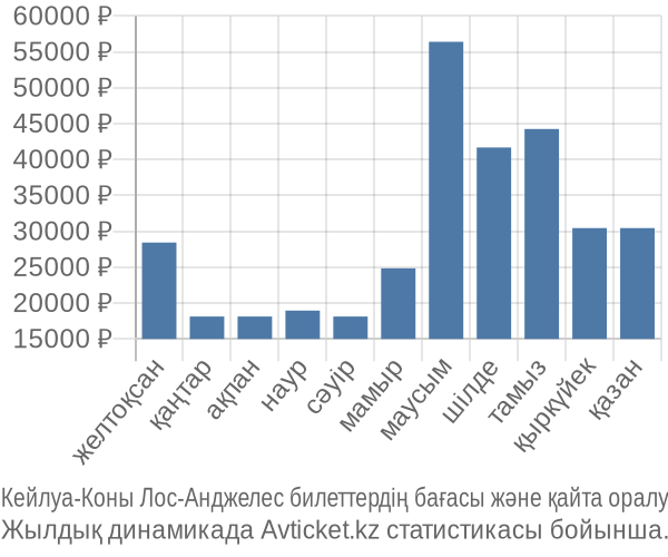 Кейлуа-Коны Лос-Анджелес авиабилет бағасы