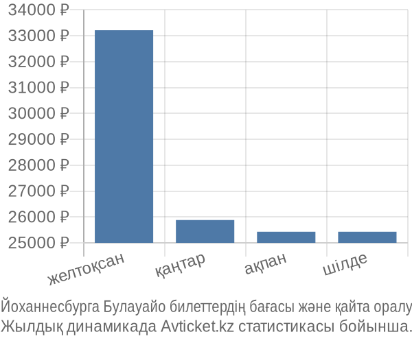 Йоханнесбурга Булауайо авиабилет бағасы