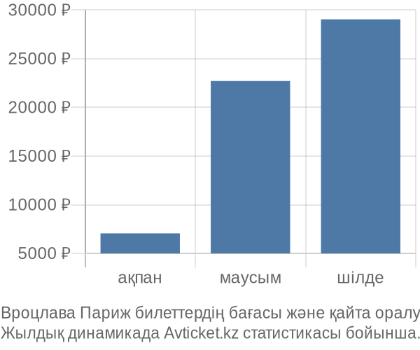 Вроцлава Париж авиабилет бағасы