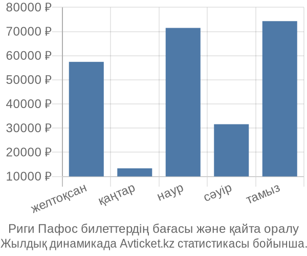 Риги Пафос авиабилет бағасы
