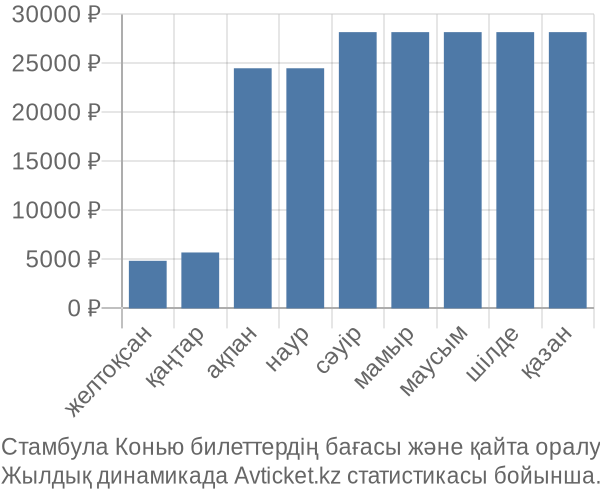 Стамбула Конью авиабилет бағасы