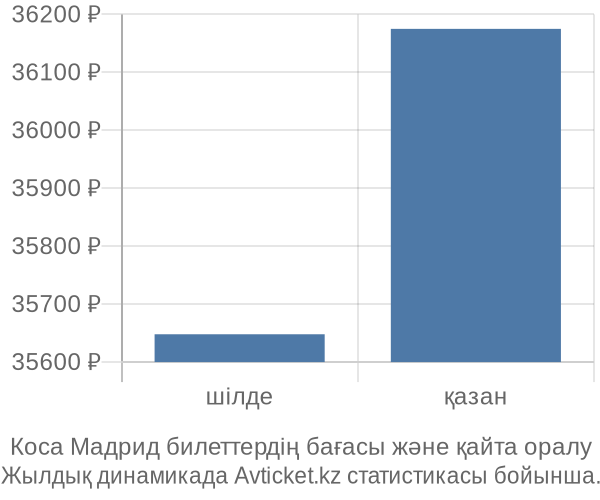 Коса Мадрид авиабилет бағасы