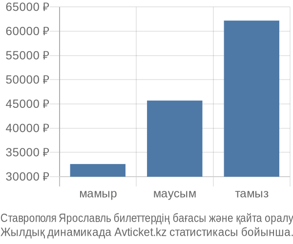Ставрополя Ярославль авиабилет бағасының өзгеру графигі Ставрополя Ярославль авиабилет бағасы