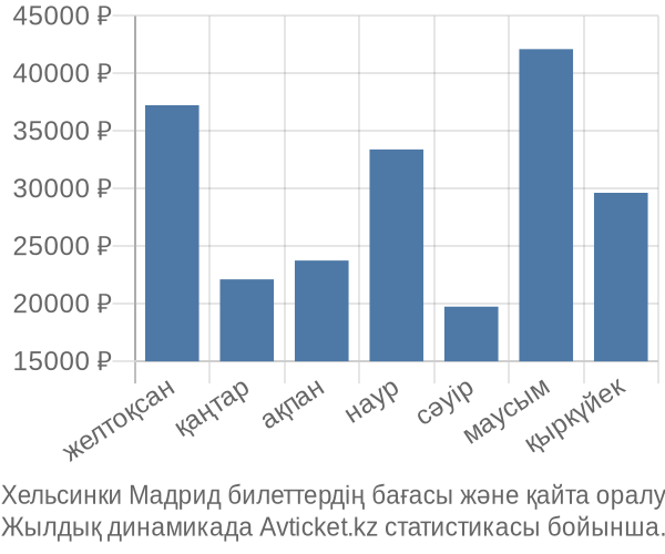 Хельсинки Мадрид авиабилет бағасы