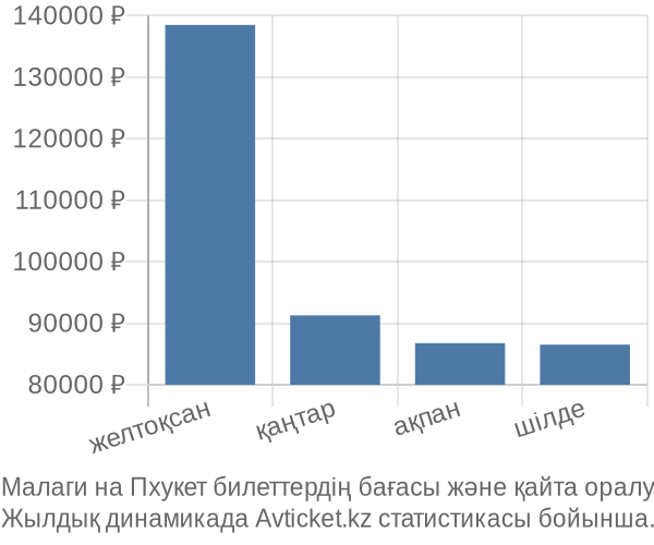 Малаги на Пхукет авиабилет бағасы