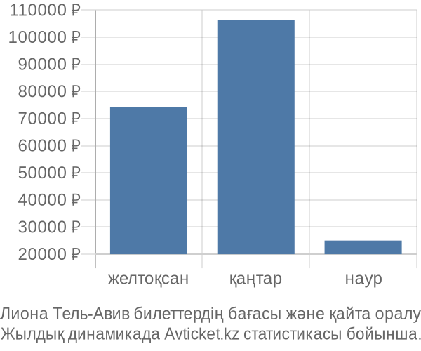 Лиона Тель-Авив авиабилет бағасы