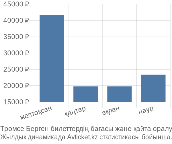 Тромсе Берген авиабилет бағасы