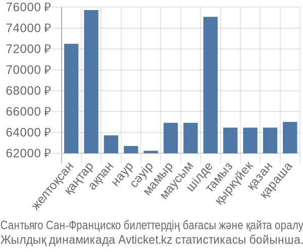 Сантьяго Сан-Франциско авиабилет бағасы