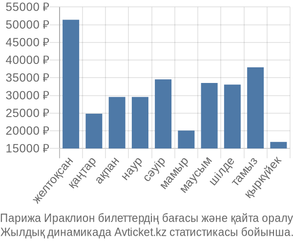 Парижа Ираклион авиабилет бағасы