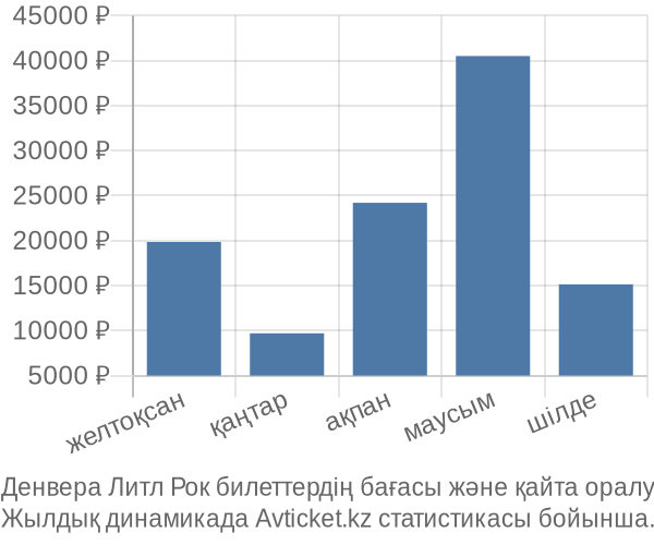 Денвера Литл Рок авиабилет бағасы