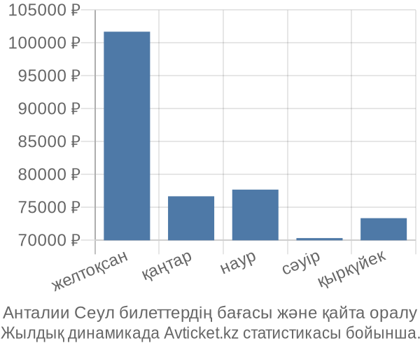 Анталии Сеул авиабилет бағасы