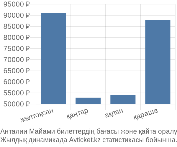 Анталии Майами авиабилет бағасының өзгеру графигі Анталии Майами авиабилет бағасы
