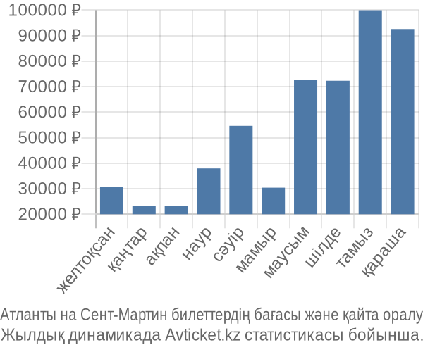 Атланты на Сент-Мартин авиабилет бағасы