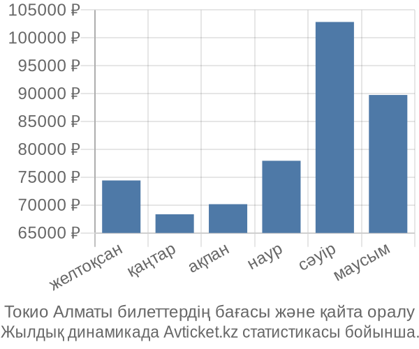 Токио Алматы авиабилет бағасы