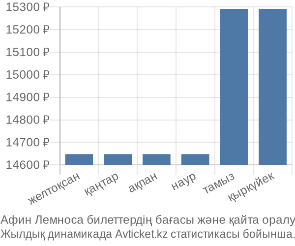 Афин Лемноса авиабилет бағасы