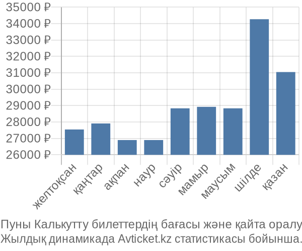 Пуны Калькутту авиабилет бағасы