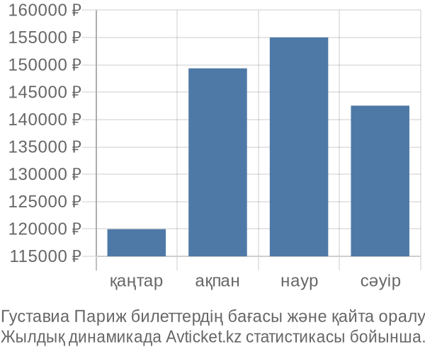 Густавиа Париж авиабилет бағасы