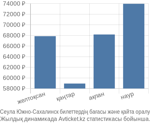 Сеула Южно-Сахалинск авиабилет бағасы