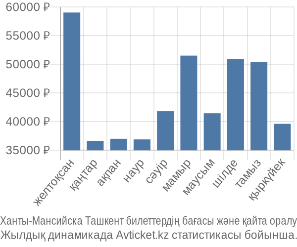 Ханты-Мансийска Ташкент авиабилет бағасы