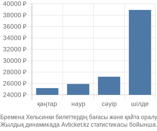 Бремена Хельсинки авиабилет бағасы