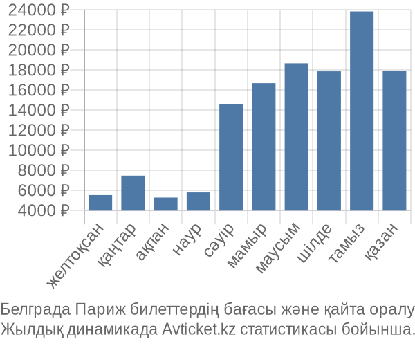 Белграда Париж авиабилет бағасы