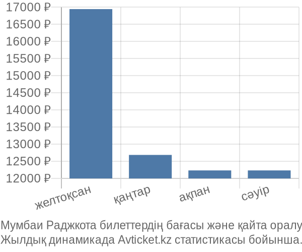 Мумбаи Раджкота авиабилет бағасы