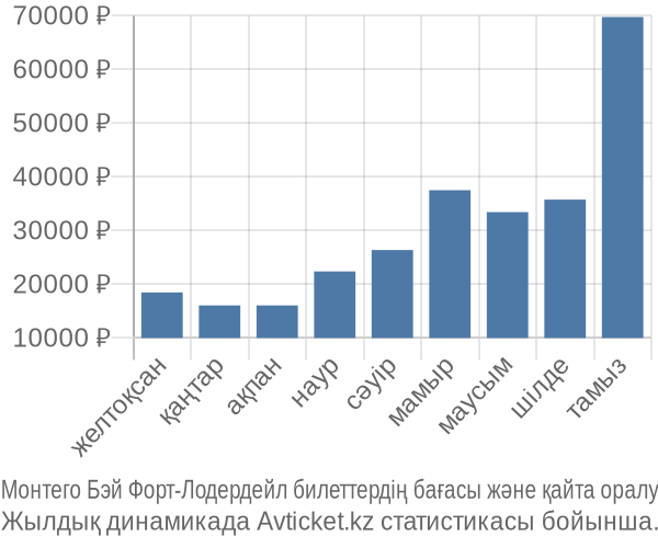 Монтего Бэй Форт-Лодердейл авиабилет бағасы