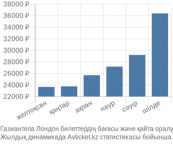 Газиантепа Лондон авиабилет бағасы