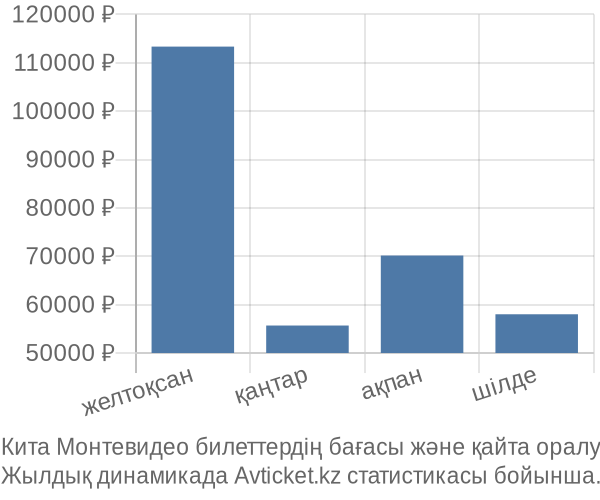 Кита Монтевидео авиабилет бағасы