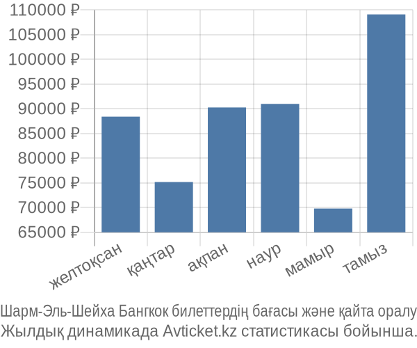 Шарм-Эль-Шейха Бангкок авиабилет бағасы