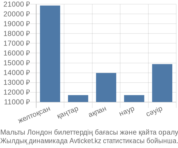 Мальты Лондон авиабилет бағасы