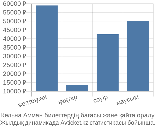 Кельна Амман авиабилет бағасы