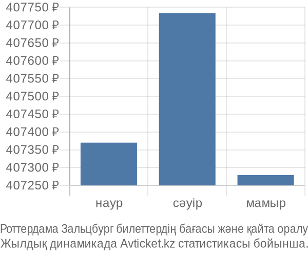 Роттердама Зальцбург авиабилет бағасы